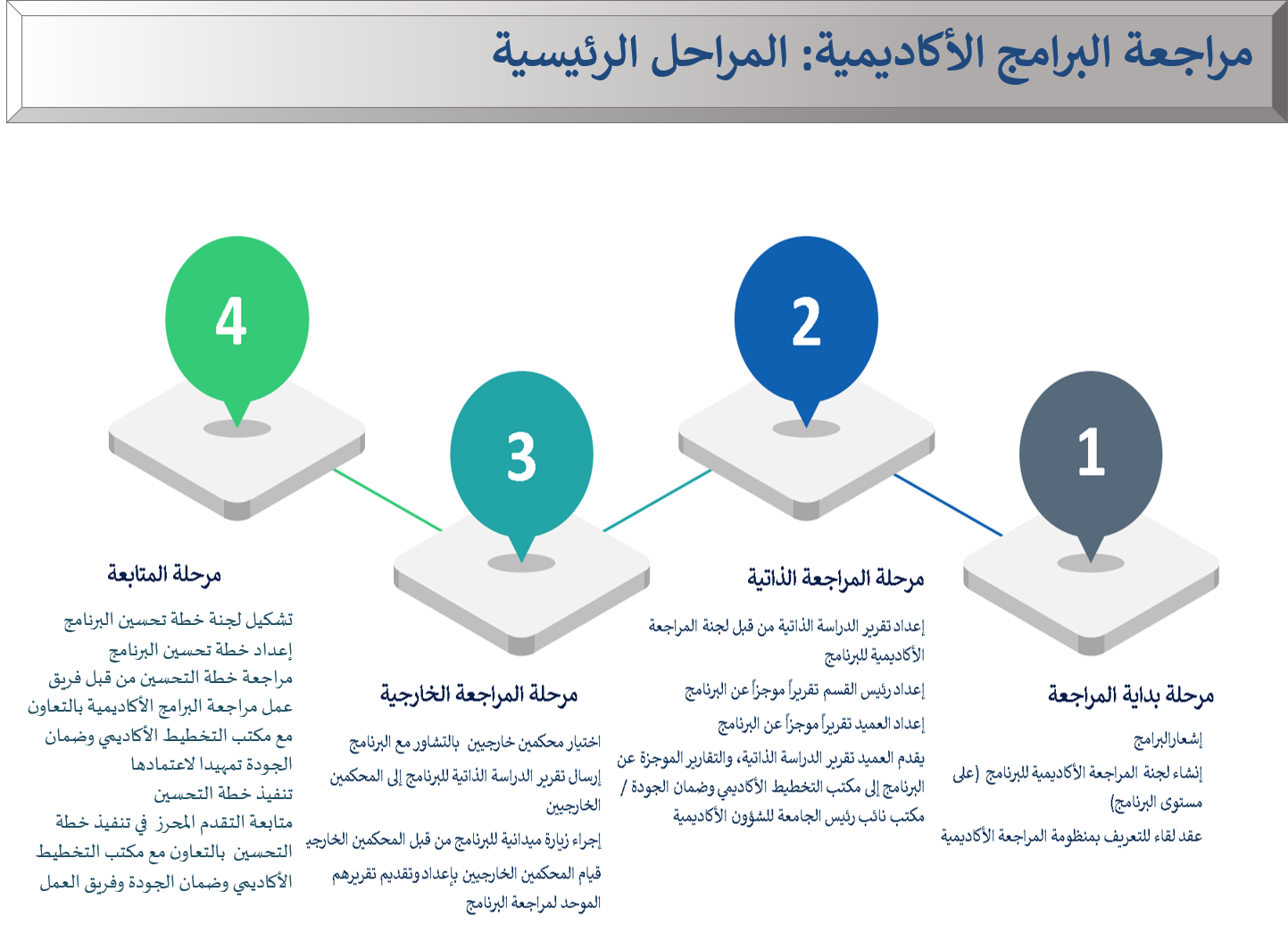 مراجعة البرامج الاكاديمية | جامعة قطر - Image1