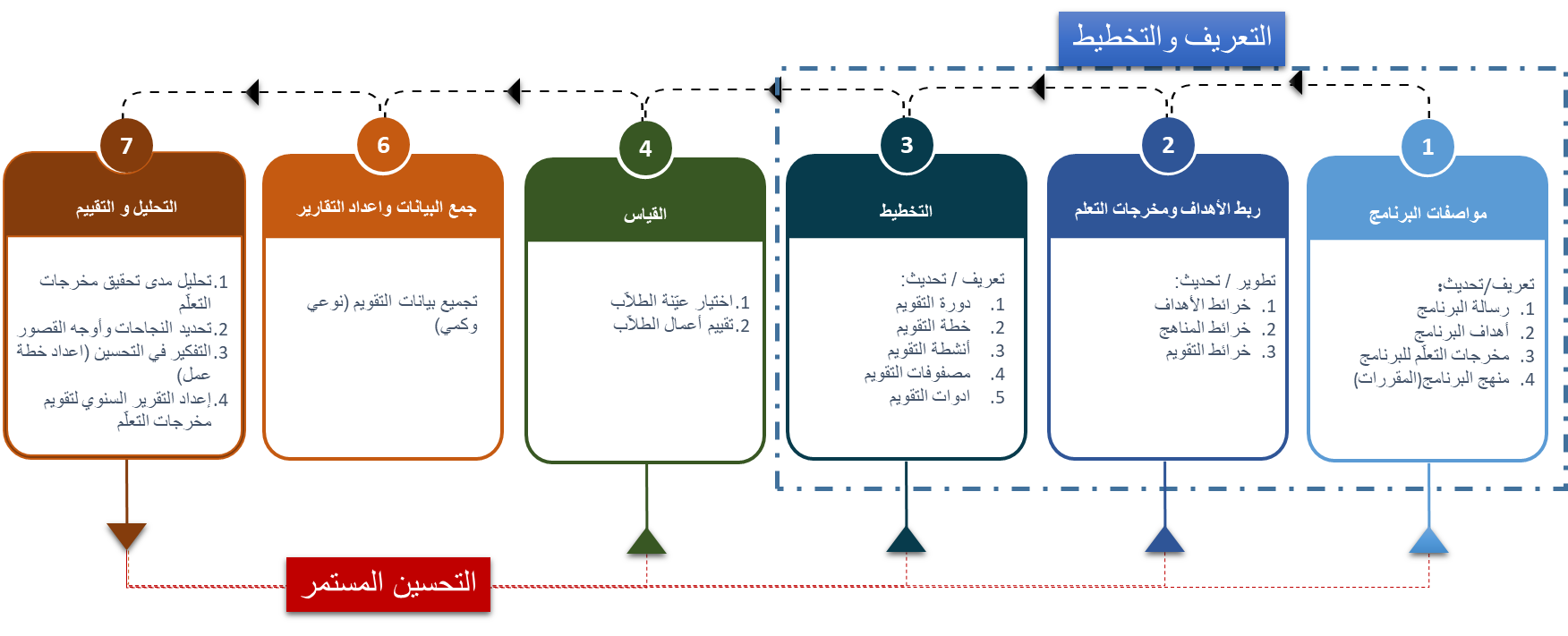 التقرير السنوي لتقويم مخرجات التعلّم