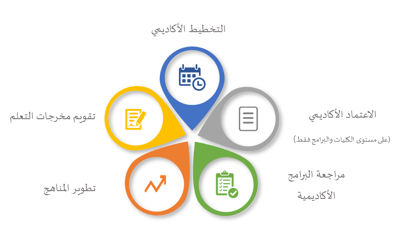 مكتب التخطيط الأكاديمي وضمان الجودة | جامعة قطر - Image1