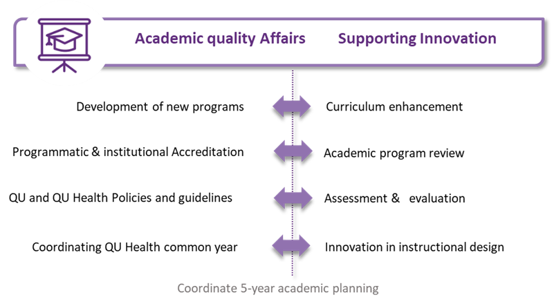 Academic Quality Department | Qatar University - Image1