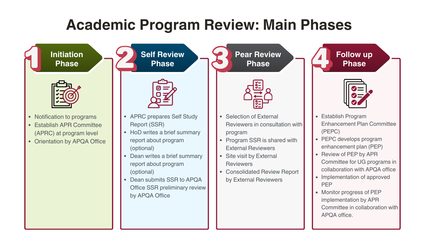 Academic Program Review | Qatar University - Image1