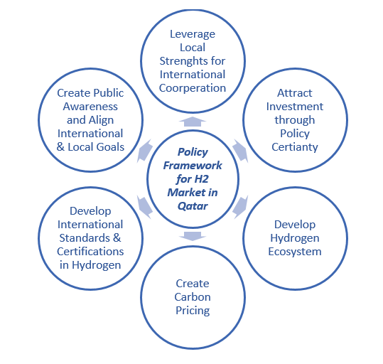 Hydrogen policy framework 