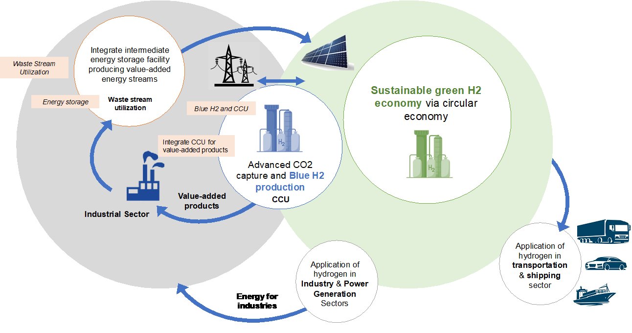 Natural Gas Monetization through H2 & Circular Economy